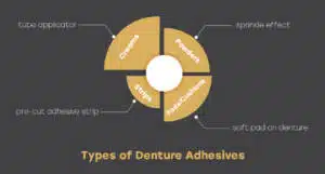 Types of Denture Adhesives