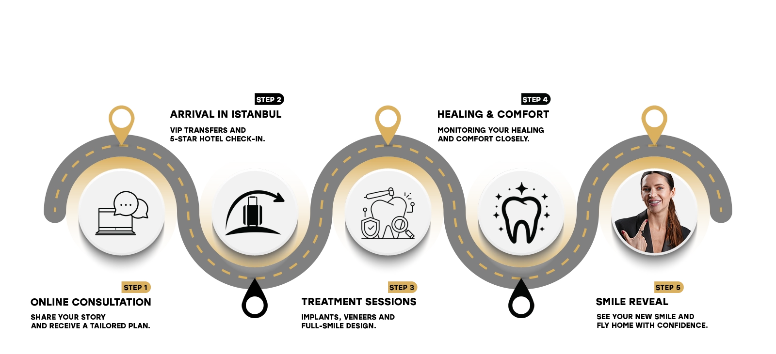 Your journey to a perfect smile - treatment steps